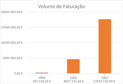 Volume de fatura&ccedil;&atilde;o da Fepronor - anos 1996 a 2005